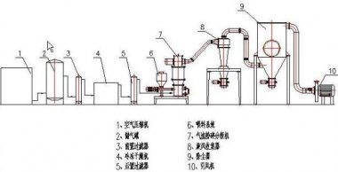 青島微納氣流粉碎機(jī)針對工業(yè)應(yīng)用的幾種類型