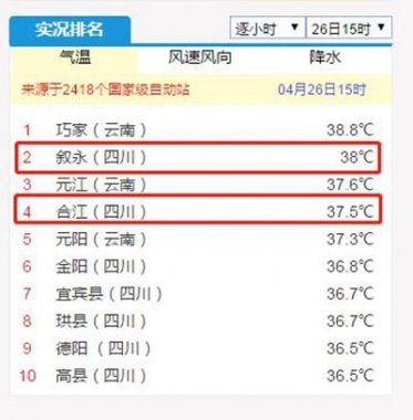 38℃！37.5℃！瀘州敘永超微粉碎機(jī)合江兩地拿下全川冠亞軍