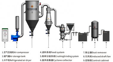 JZL流化床氣流毀氣流粉碎機壞機（氣流粉碎機）