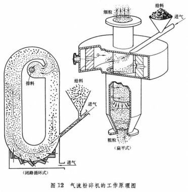 如何實現(xiàn)氣流破碎的節(jié)能